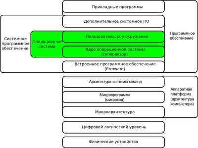 Как написать ядро операционной системы: инструкция от профессионалов