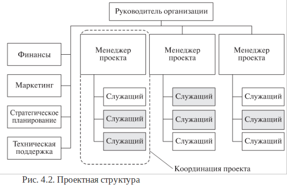 Типы организационных структур управления